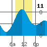 Tide chart for Burrows Bay, Allan Island, Washington on 2021/12/11