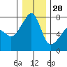 Tide chart for Burrows Bay, Allan Island, Washington on 2021/12/28