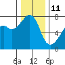 Tide chart for Burrows Bay, Allan Island, Washington on 2022/01/11