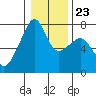 Tide chart for Burrows Bay, Allan Island, Washington on 2022/01/23
