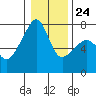 Tide chart for Burrows Bay, Allan Island, Washington on 2022/01/24