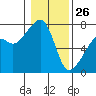 Tide chart for Burrows Bay, Allan Island, Washington on 2022/01/26