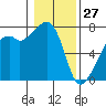 Tide chart for Burrows Bay, Allan Island, Washington on 2022/01/27