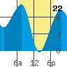 Tide chart for Burrows Bay, Allan Island, Washington on 2022/03/22