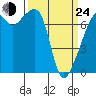 Tide chart for Burrows Bay, Allan Island, Washington on 2022/03/24