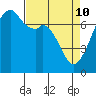 Tide chart for Burrows Bay, Allan Island, Washington on 2022/04/10