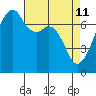 Tide chart for Burrows Bay, Allan Island, Washington on 2022/04/11