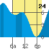Tide chart for Burrows Bay, Allan Island, Washington on 2022/04/24