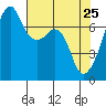 Tide chart for Burrows Bay, Allan Island, Washington on 2022/04/25