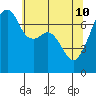 Tide chart for Burrows Bay, Allan Island, Washington on 2022/05/10