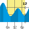 Tide chart for Burrows Bay, Allan Island, Washington on 2022/05/12