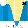 Tide chart for Burrows Bay, Allan Island, Washington on 2022/05/20