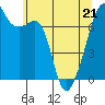 Tide chart for Burrows Bay, Allan Island, Washington on 2022/05/21