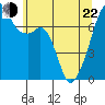 Tide chart for Burrows Bay, Allan Island, Washington on 2022/05/22