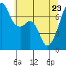 Tide chart for Burrows Bay, Allan Island, Washington on 2022/05/23