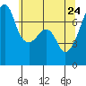 Tide chart for Burrows Bay, Allan Island, Washington on 2022/05/24