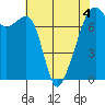 Tide chart for Burrows Bay, Allan Island, Washington on 2022/05/4