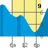 Tide chart for Burrows Bay, Allan Island, Washington on 2022/05/9