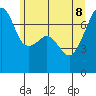 Tide chart for Burrows Bay, Allan Island, Washington on 2022/06/8