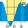 Tide chart for Allan Island and Alexander Beach, Washington on 2022/07/11