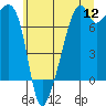 Tide chart for Allan Island and Alexander Beach, Washington on 2022/07/12