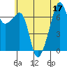 Tide chart for Allan Island and Alexander Beach, Washington on 2022/07/17
