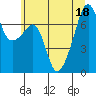 Tide chart for Allan Island and Alexander Beach, Washington on 2022/07/18