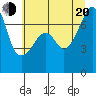 Tide chart for Allan Island and Alexander Beach, Washington on 2022/07/20