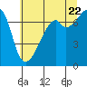 Tide chart for Allan Island and Alexander Beach, Washington on 2022/07/22