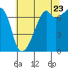Tide chart for Allan Island and Alexander Beach, Washington on 2022/07/23