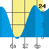 Tide chart for Allan Island and Alexander Beach, Washington on 2022/07/24