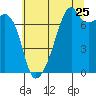 Tide chart for Allan Island and Alexander Beach, Washington on 2022/07/25