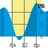 Tide chart for Allan Island and Alexander Beach, Washington on 2022/07/26
