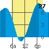Tide chart for Allan Island and Alexander Beach, Washington on 2022/07/27