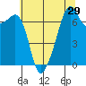 Tide chart for Allan Island and Alexander Beach, Washington on 2022/07/29