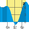 Tide chart for Allan Island and Alexander Beach, Washington on 2022/07/2