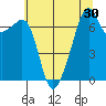 Tide chart for Allan Island and Alexander Beach, Washington on 2022/07/30