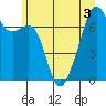 Tide chart for Allan Island and Alexander Beach, Washington on 2022/07/3