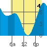 Tide chart for Allan Island and Alexander Beach, Washington on 2022/07/4