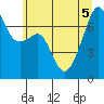 Tide chart for Allan Island and Alexander Beach, Washington on 2022/07/5