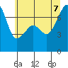 Tide chart for Allan Island and Alexander Beach, Washington on 2022/07/7