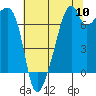 Tide chart for Burrows Bay, Allan Island, Washington on 2022/08/10