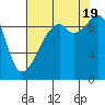 Tide chart for Burrows Bay, Allan Island, Washington on 2022/08/19
