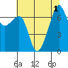 Tide chart for Burrows Bay, Allan Island, Washington on 2022/08/1