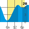 Tide chart for Burrows Bay, Allan Island, Washington on 2022/08/20