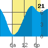Tide chart for Burrows Bay, Allan Island, Washington on 2022/08/21