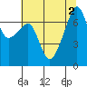 Tide chart for Burrows Bay, Allan Island, Washington on 2022/08/2