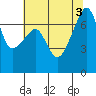 Tide chart for Burrows Bay, Allan Island, Washington on 2022/08/3