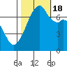 Tide chart for Burrows Bay, Allan Island, Washington on 2022/10/18