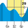 Tide chart for Burrows Bay, Allan Island, Washington on 2023/04/29